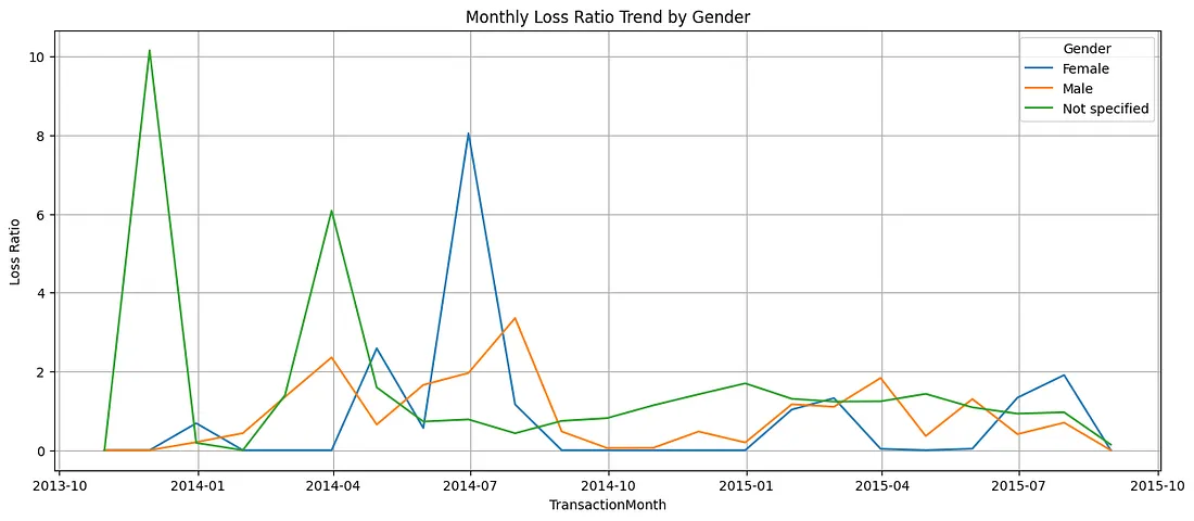 Optimizing Car Insurance Marketing with Data-Driven Risk Insights: A South African Case Study